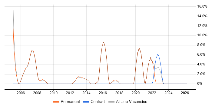 Documentation Skills job vacancy trend in Skipton