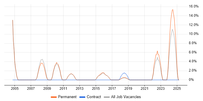 Job vacancy trend for Driving Licence in Skipton