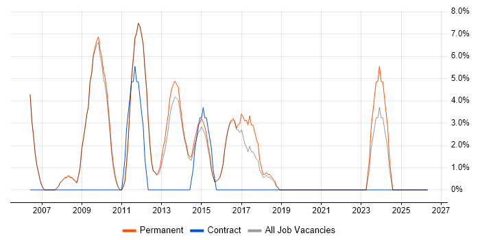 E-Commerce job vacancy trend in Skipton