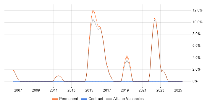 Job vacancy trend for Financial Institution in Skipton