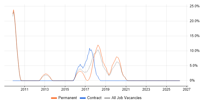 Front End Development job vacancy trend in Skipton