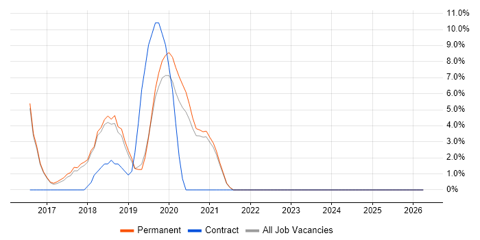 Full-Stack Development job vacancy trend in Skipton