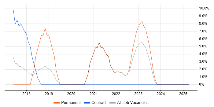 Job vacancy trend for GDPR in Skipton