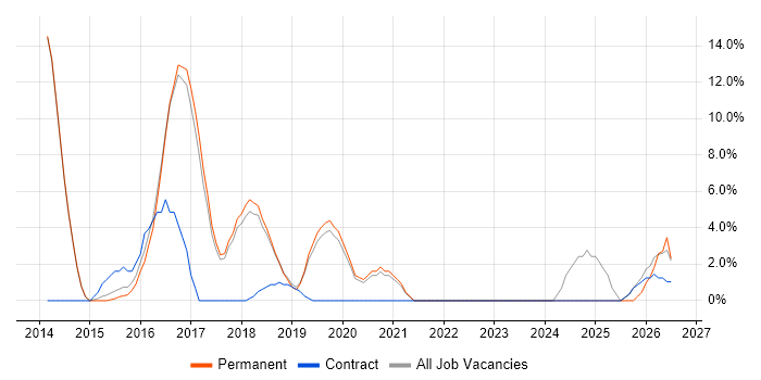Git job vacancy trend in Skipton