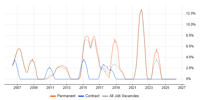 IT Manager job vacancy trend in Skipton