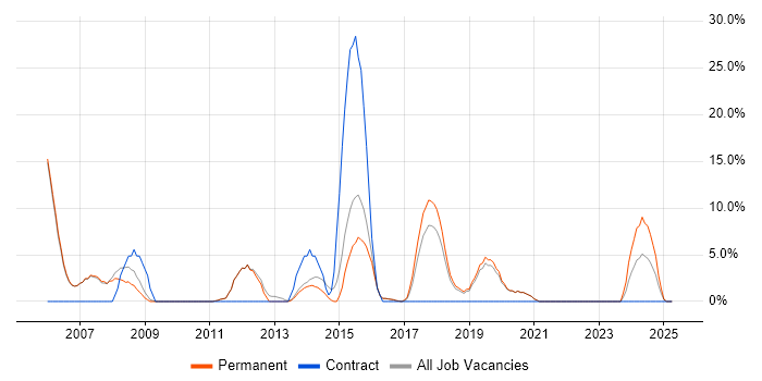 Job vacancy trend for IT Support in Skipton