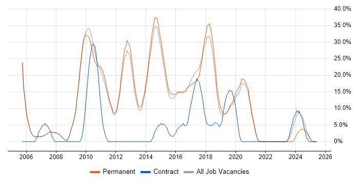 Job vacancy trend for JavaScript in Skipton