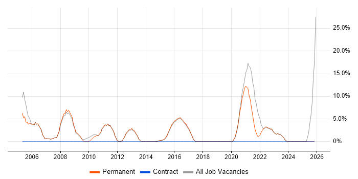 Lead job vacancy trend in Skipton