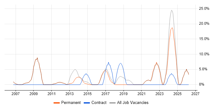 Marketing job vacancy trend in Skipton