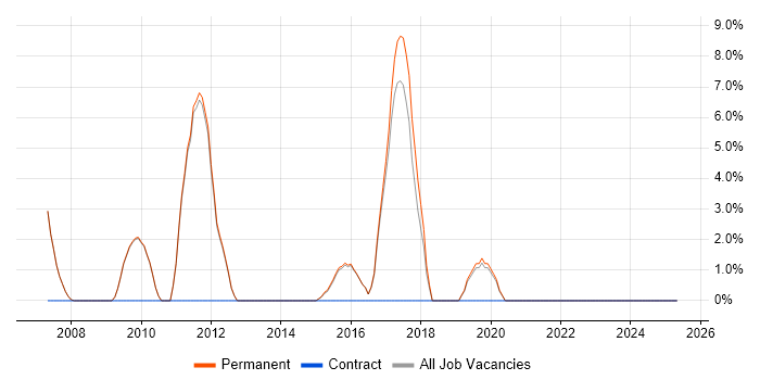 Job vacancy trend for Mathematics in Skipton