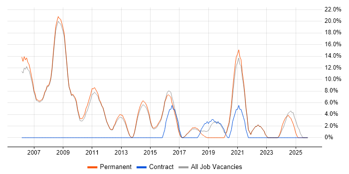 Mentoring job vacancy trend in Skipton