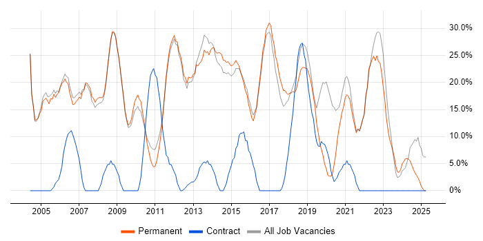 Job vacancy trend for Microsoft in Skipton