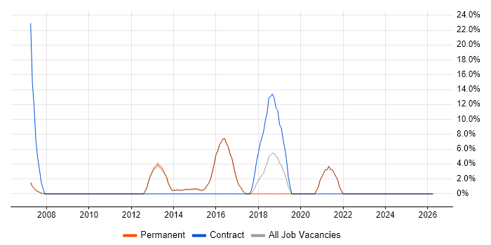 Mobile App job vacancy trend in Skipton