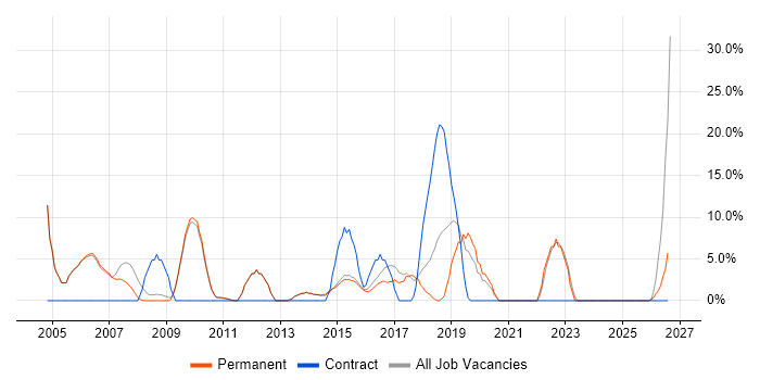 Microsoft Office job vacancy trend in Skipton