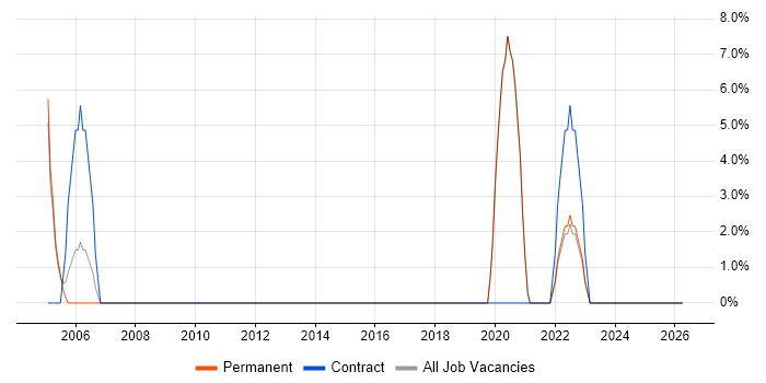 Performance Monitoring job vacancy trend in Skipton