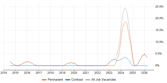 Pharmaceutical job vacancy trend in Skipton