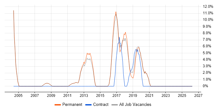 PHP job vacancy trend in Skipton