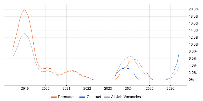 Power Platform job vacancy trend in Skipton