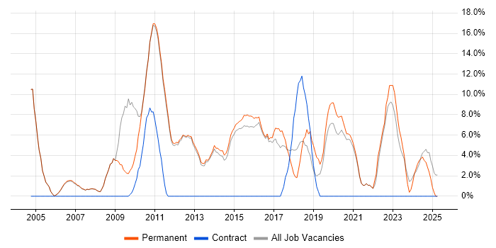 Job vacancy trend for Problem-Solving in Skipton