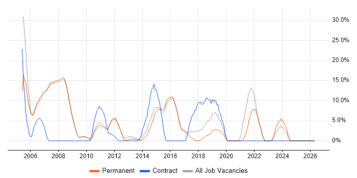 Project Manager job vacancy trend in Skipton