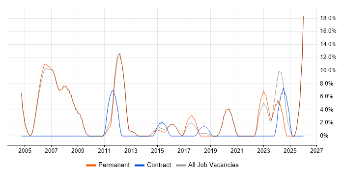QA job vacancy trend in Skipton