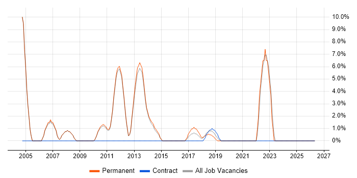 Relational Database job vacancy trend in Skipton