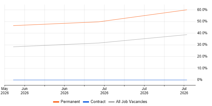 Release Manager job vacancy trend in Skipton