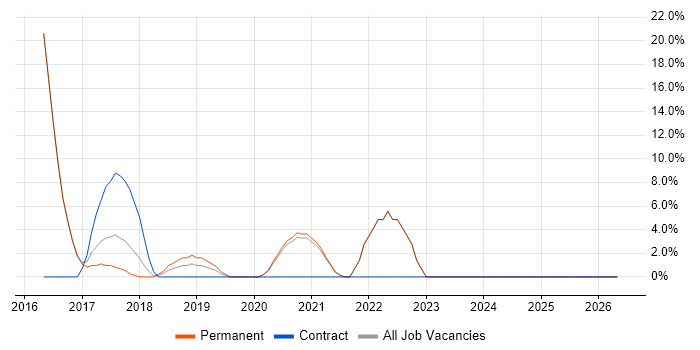 REST job vacancy trend in Skipton