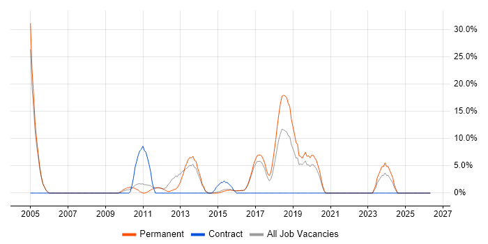 Retail job vacancy trend in Skipton