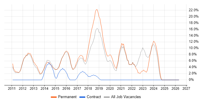 Scrum job vacancy trend in Skipton