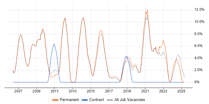 Job vacancy trend for SDLC in Skipton Job vacancy trend for SDLC in Skipton