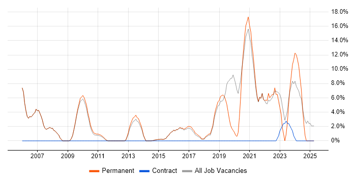 Job vacancy trend for Self-Motivation in Skipton
