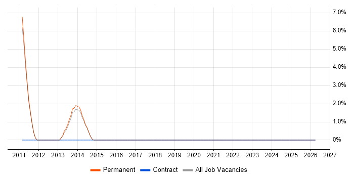Senior Systems Engineer job vacancy trend in Skipton