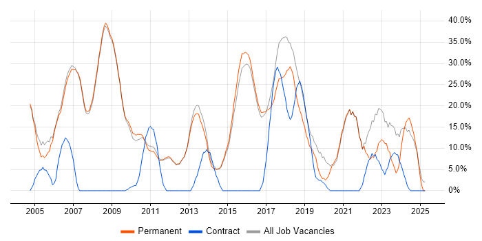 Job vacancy trend for Social Skills in Skipton