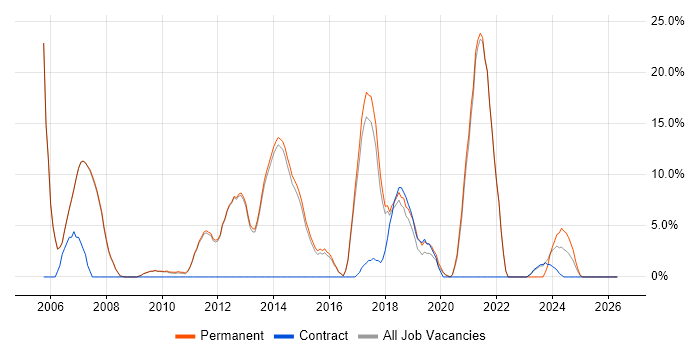Software Developer job vacancy trend in Skipton