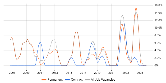Stakeholder Management job vacancy trend in Skipton