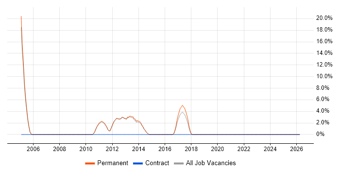 Systems Engineer job vacancy trend in Skipton