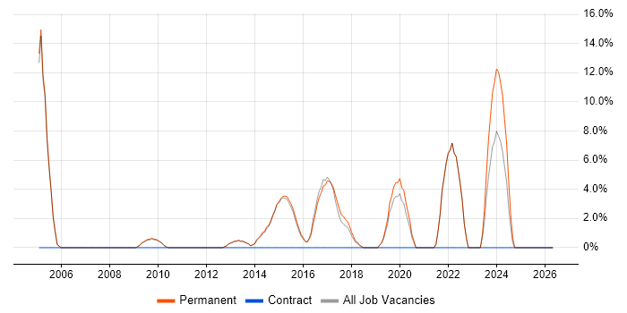 Time Management job vacancy trend in Skipton