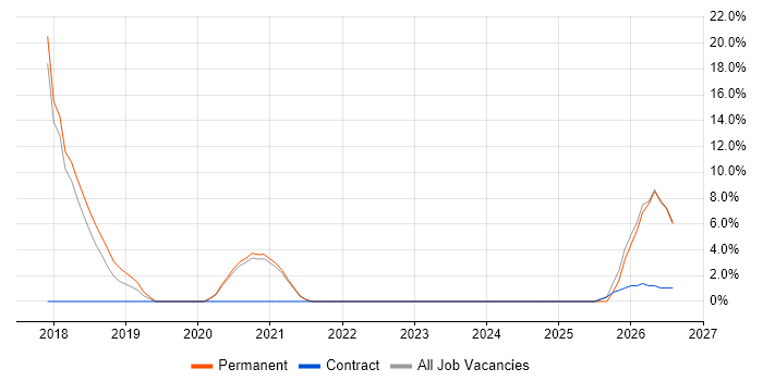 TypeScript job vacancy trend in Skipton