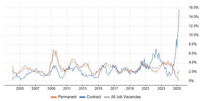 Job vacancy trend for SLA in North Yorkshire Job vacancy trend for SLA in North Yorkshire