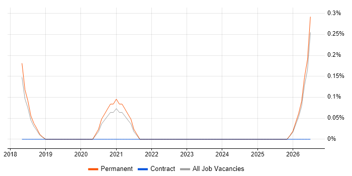Smart Home job vacancy trend in North Yorkshire