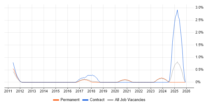 SmoothWall job vacancy trend in North Yorkshire