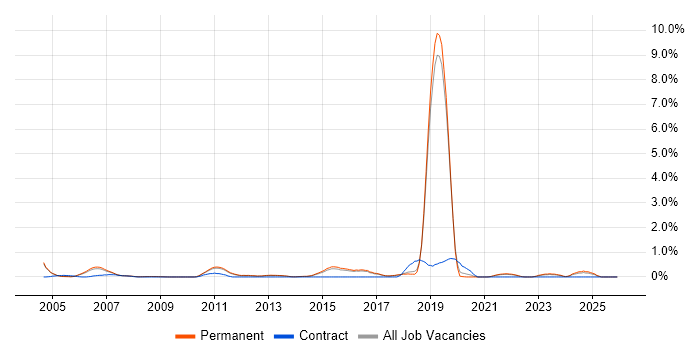 SMTP job vacancy trend in North Yorkshire