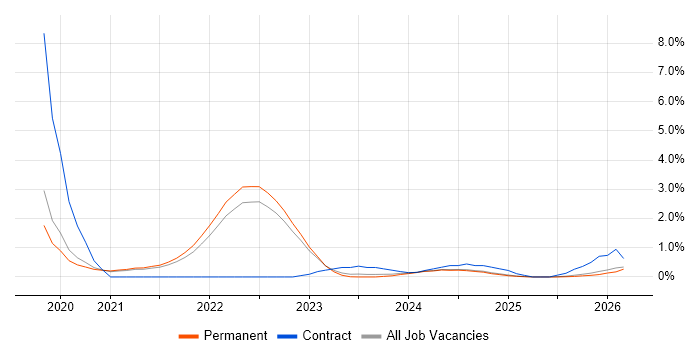 Snowflake job vacancy trend in North Yorkshire