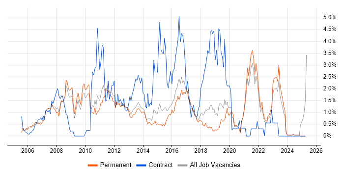 Job vacancy trend for SOA in North Yorkshire Job vacancy trend for SOA in North Yorkshire