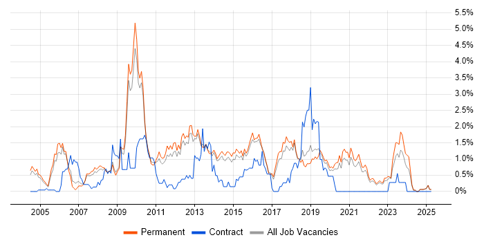 Job vacancy trend for SOAP in North Yorkshire Job vacancy trend for SOAP in North Yorkshire