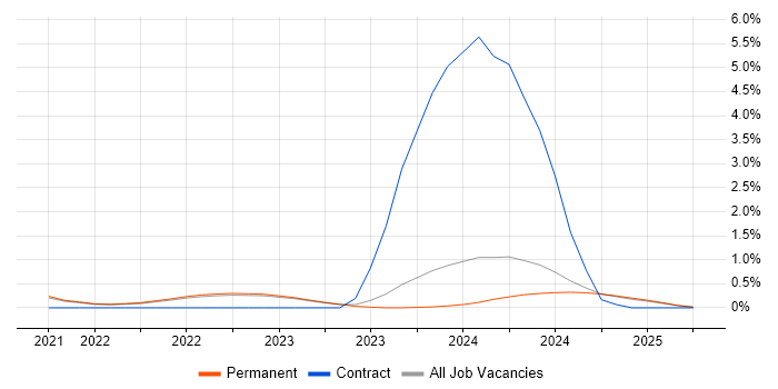 Job vacancy trend for SOAR in North Yorkshire Job vacancy trend for SOAR in North Yorkshire