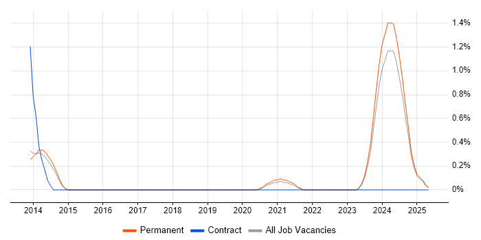 Job vacancy trend for Social Media Developer in North Yorkshire Job vacancy trend for Social Media Developer in North Yorkshire