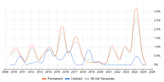 Job vacancy trend for Social Media in North Yorkshire Job vacancy trend for Social Media in North Yorkshire