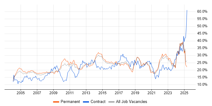 Job vacancy trend for Social Skills in North Yorkshire Job vacancy trend for Social Skills in North Yorkshire